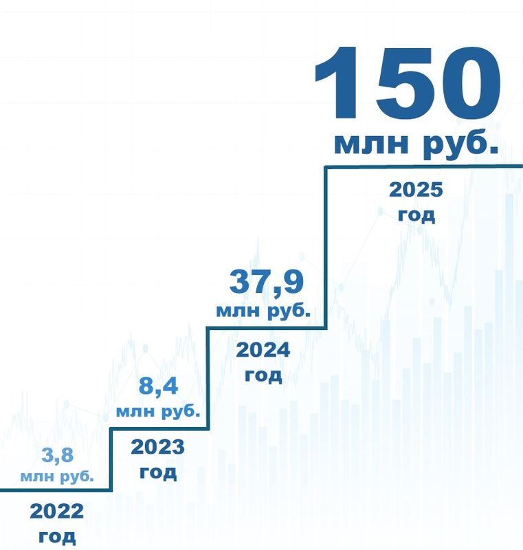 Почти в 40 раз за 4 года увеличился объем конкурсного финансирования проектов ТОС в Забайкальском крае